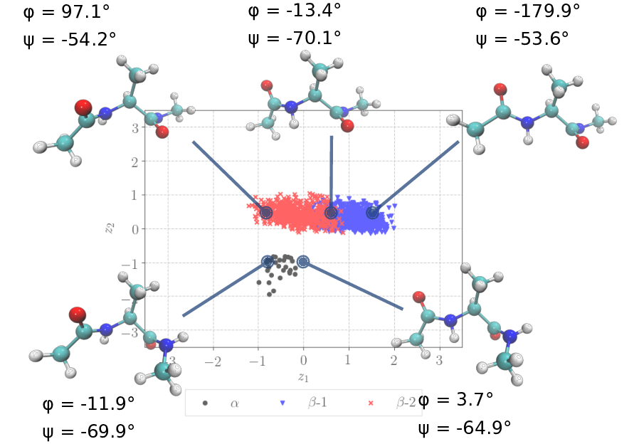 Latent representation machine learned collective variables without data.