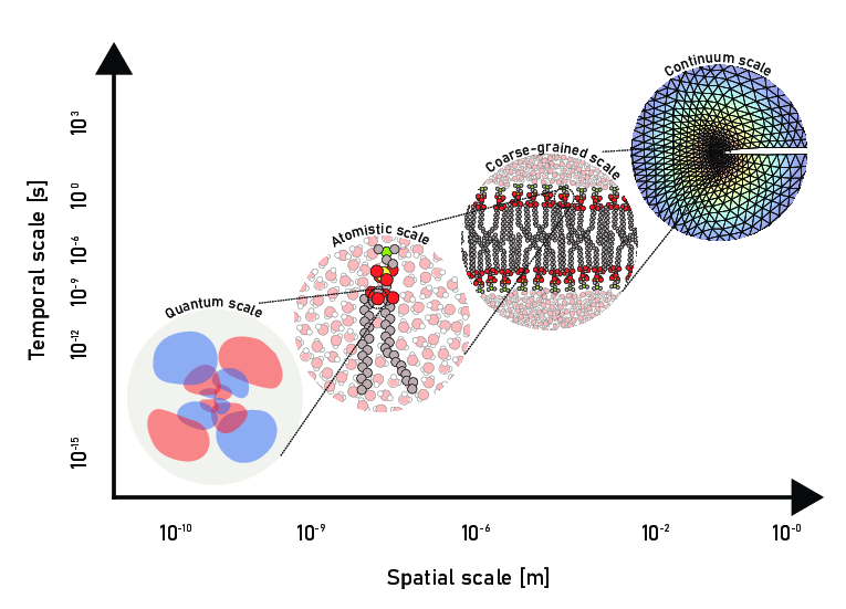 Multiscale simulation paradigm.